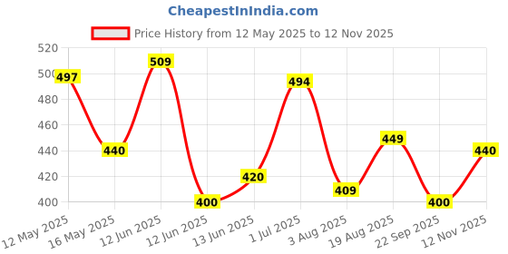amazon.in kotty Womens High Rise Cotton Lycra Solid Jeans kotty Price History Graph from 12 May 2025 to 12 Nov 2025