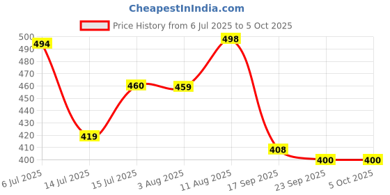 amazon.in kotty Womens High Rise Cotton Lycra Solid Jeans kotty Price History Graph from 6 Jul 2025 to 4 Oct 2025
