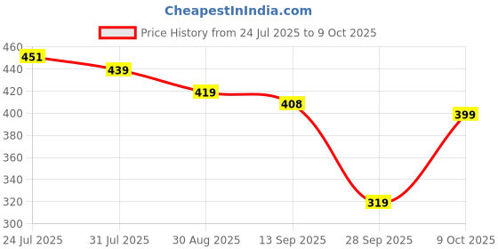 amazon.in kotty Womens High Rise Cotton Lycra Solid Jeans kotty Price History Graph from 24 Jul 2025 to 9 Oct 2025