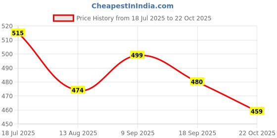 amazon.in kotty Womens High Rise Cotton Lycra Solid Jeans kotty Price History Graph from 18 Jul 2025 to 22 Oct 2025