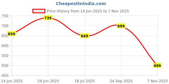 amazon.in kotty Women's High Rise Cotton Lycra Straight Fit Full Length Jeans kotty Price History Graph from 14 Jun 2025 to 7 Nov 2025