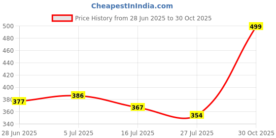 amazon.in kotty Women's High Rise Flared Fit Cotton Lycra Jeans kotty Price History Graph from 28 Jun 2025 to 30 Oct 2025