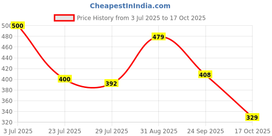amazon.in kotty Women's High Rise Flared Fit Cotton Lycra Jeans kotty Price History Graph from 3 Jul 2025 to 17 Oct 2025