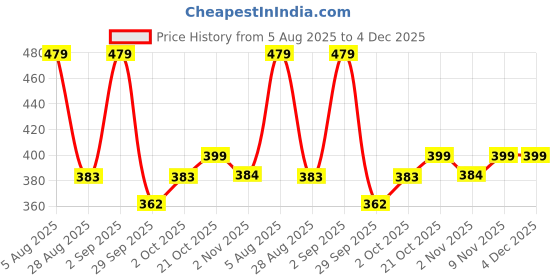 amazon.in kotty Women's High Rise Flared Fit Cotton Lycra Jeans kotty Price History Graph from 5 Aug 2025 to 4 Dec 2025