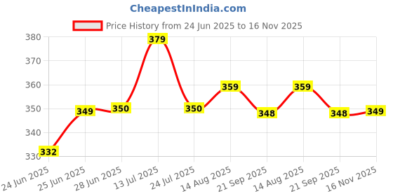 amazon.in kotty Womens High Rise Regular Solid Trousers kotty Price History Graph from 24 Jun 2025 to 16 Nov 2025
