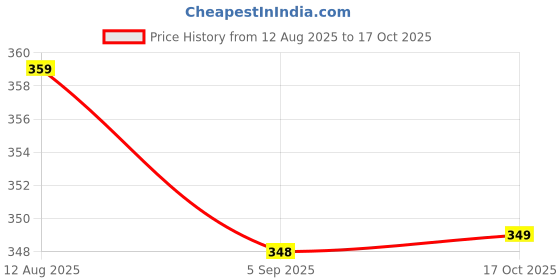 amazon.in kotty Womens High Rise Regular Solid Trousers kotty Price History Graph from 12 Aug 2025 to 17 Oct 2025