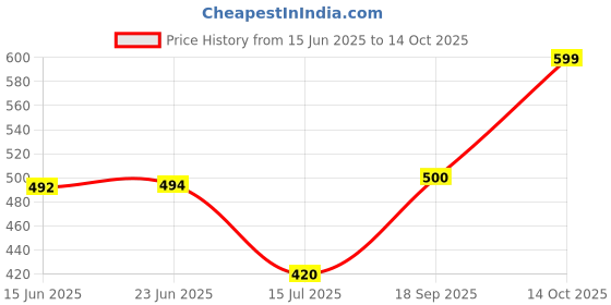 amazon.in kotty Women's High Rise Solid Regular Jeans kotty Price History Graph from 15 Jun 2025 to 14 Oct 2025