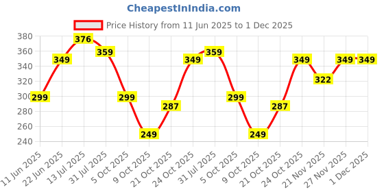 amazon.in kotty Women's High Rise Viscose Rayon Relaxed Fit Korean Trousers kotty Price History Graph from 11 Jun 2025 to 1 Dec 2025