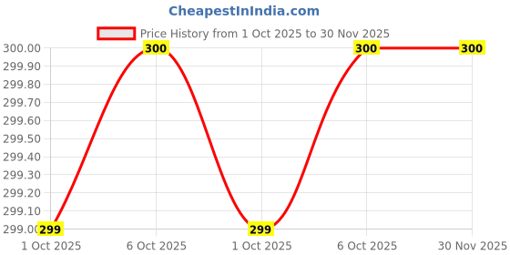 amazon.in kotty Womens High Rise Viscose Rayon Solid Trousers Off White kotty Price History Graph from 1 Oct 2025 to 30 Nov 2025