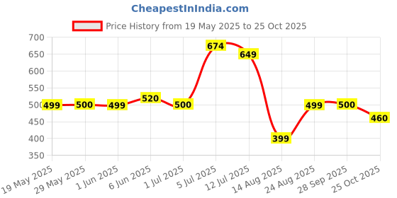 amazon.in kotty Women's High Waist Polished Look Jeans kotty Price History Graph from 19 May 2025 to 25 Oct 2025