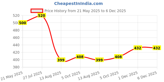 amazon.in kotty Women's High Waist Polished Look Jeans kotty Price History Graph from 21 May 2025 to 5 Dec 2025