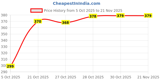 amazon.in kotty Women’s High-Waist Relaxed-Fit Denim Jeans – Effortless Style and Comfortable Casual Wear kotty Price History Graph from 5 Oct 2025 to 20 Nov 2025