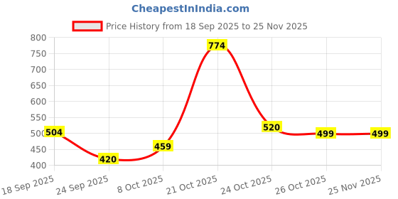 amazon.in kotty Women’s High Waist Wide Leg Button Coin Pocket Straight Fit Jeans Stylish Regular to Plus Size Fit Denim Jeans for Women kotty Price History Graph from 18 Sep 2025 to 25 Nov 2025