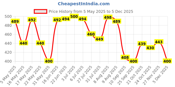 amazon.in kotty Women’s High-Waisted Straight Jeans|Timeless Fit|Everyday Comfort kotty Price History Graph from 5 May 2025 to 5 Dec 2025