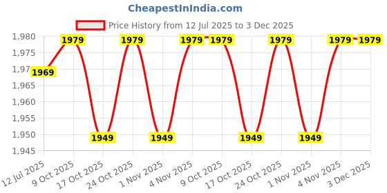 amazon.in kotty Women's Longline Double-Breasted Classic & Timeless Elegance Coat(Purple,S) kotty Price History Graph from 12 Jul 2025 to 2 Dec 2025