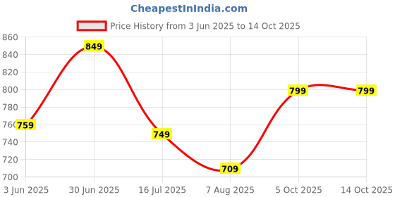 amazon.in kotty Women's Maxi Length Sophisticated Winter Essential Sweater kotty Price History Graph from 3 Jun 2025 to 14 Oct 2025