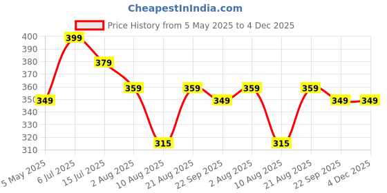 amazon.in kotty Women's Micro Cotton Relaxed Fit Printed|Solid Sleep Shorts with Styled Side Pockets kotty Price History Graph from 5 May 2025 to 4 Dec 2025