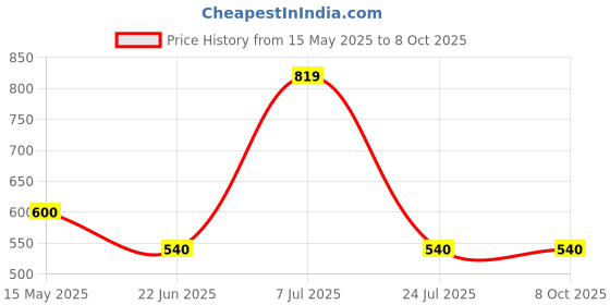 amazon.in kotty Women's Modern Button Front Sleek and Comfortable Sweater kotty Price History Graph from 15 May 2025 to 7 Oct 2025