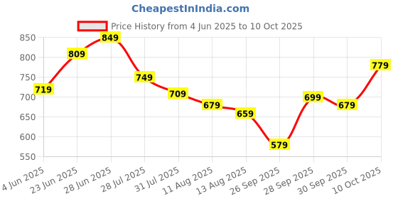 amazon.in kotty Women's Modern Style and Ultimate Comfort Premium Sweater Collection kotty Price History Graph from 4 Jun 2025 to 10 Oct 2025