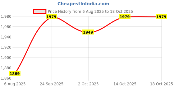 amazon.in kotty Women's Overcoat kotty Price History Graph from 6 Aug 2025 to 18 Oct 2025
