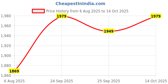amazon.in kotty Women's Overcoat kotty Price History Graph from 6 Aug 2025 to 14 Oct 2025