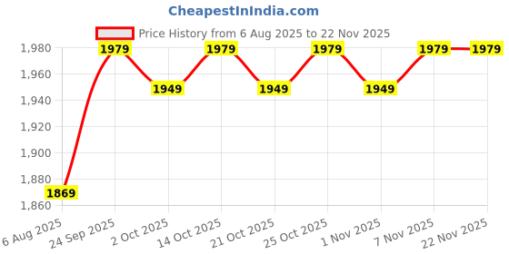 amazon.in kotty Women's Overcoat kotty Price History Graph from 6 Aug 2025 to 22 Nov 2025