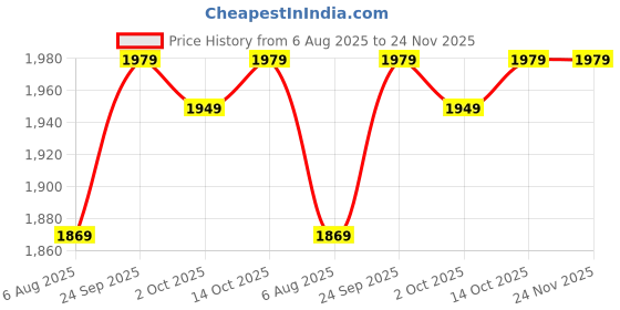 amazon.in kotty Women's Overcoat kotty Price History Graph from 6 Aug 2025 to 23 Nov 2025