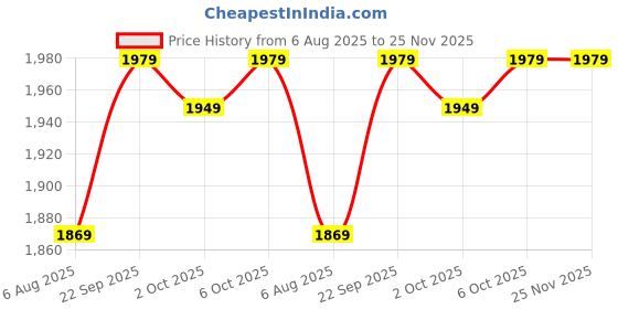 amazon.in kotty Women's Overcoat kotty Price History Graph from 6 Aug 2025 to 25 Nov 2025