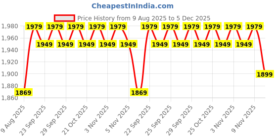 amazon.in kotty Women's Overcoat kotty Price History Graph from 9 Aug 2025 to 5 Dec 2025