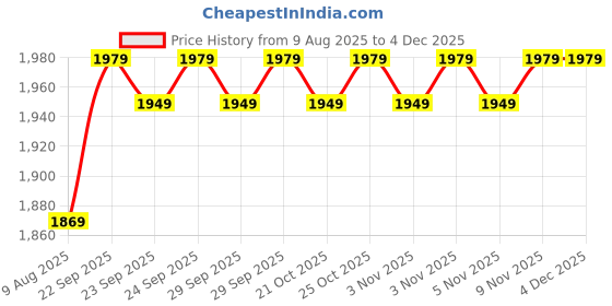 amazon.in kotty Women's Overcoat kotty Price History Graph from 9 Aug 2025 to 4 Dec 2025