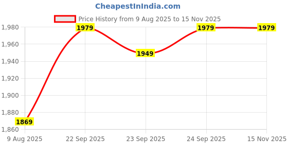 amazon.in kotty Women's Overcoat kotty Price History Graph from 9 Aug 2025 to 15 Nov 2025
