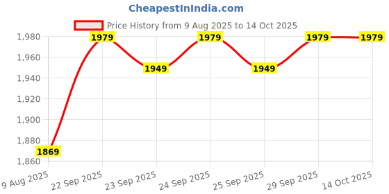 amazon.in kotty Women's Overcoat kotty Price History Graph from 9 Aug 2025 to 14 Oct 2025