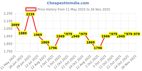 amazon.in kotty Women's Oversized Relaxed Fit & On-Trend Outerwear Coat kotty Price History Graph from 11 May 2025 to 26 Nov 2025