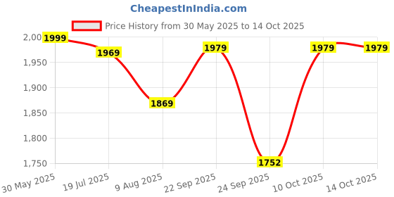 amazon.in kotty Women's Oversized Relaxed Fit & On-Trend Outerwear Coat kotty Price History Graph from 30 May 2025 to 10 Oct 2025