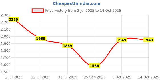 amazon.in kotty Women's Oversized Relaxed Fit & On-Trend Outerwear Coat kotty Price History Graph from 2 Jul 2025 to 13 Oct 2025