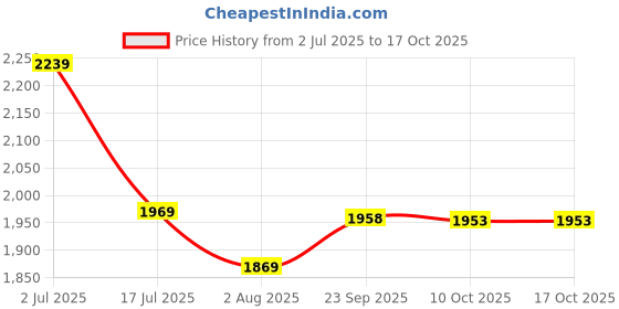 amazon.in kotty Women's Oversized Relaxed Fit & On-Trend Outerwear Coat kotty Price History Graph from 2 Jul 2025 to 15 Oct 2025