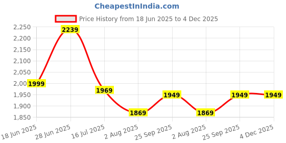 amazon.in kotty Women's Oversized Relaxed Fit & On-Trend Outerwear Coat kotty Price History Graph from 18 Jun 2025 to 4 Dec 2025