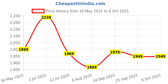 amazon.in kotty Women's Oversized Relaxed Fit & On-Trend Outerwear Coat kotty Price History Graph from 30 May 2025 to 8 Oct 2025