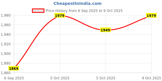 amazon.in kotty Women's Oversized Relaxed Fit & On-Trend Outerwear Coat kotty Price History Graph from 6 Sep 2025 to 9 Oct 2025