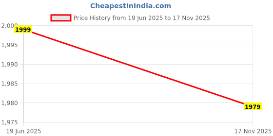 amazon.in kotty Women's Oversized Relaxed Fit & On-Trend Outerwear Coat kotty Price History Graph from 19 Jun 2025 to 17 Nov 2025