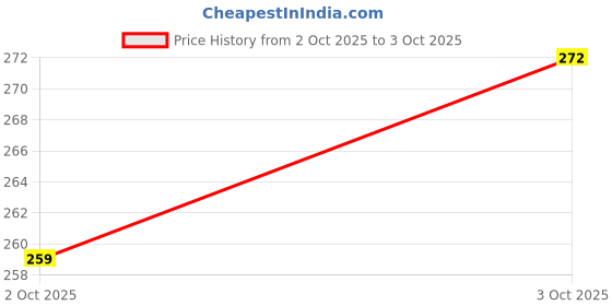 amazon.in kotty Women's Polyester Regular Fit Off Shoulder Neck Solid Top kotty Price History Graph from 2 Oct 2025 to 3 Oct 2025
