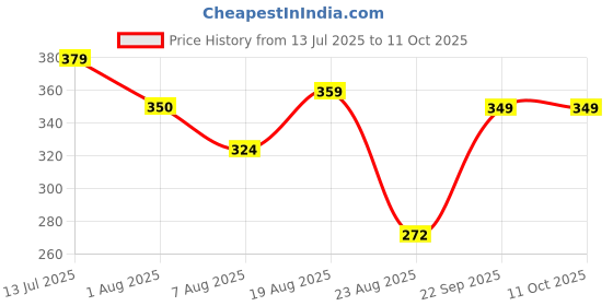 amazon.in kotty Women's Polyester Regular Fit T-Shirt kotty Price History Graph from 13 Jul 2025 to 10 Oct 2025
