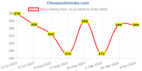 amazon.in kotty Women's Polyester Regular Fit T-Shirt kotty Price History Graph from 12 Jul 2025 to 8 Oct 2025