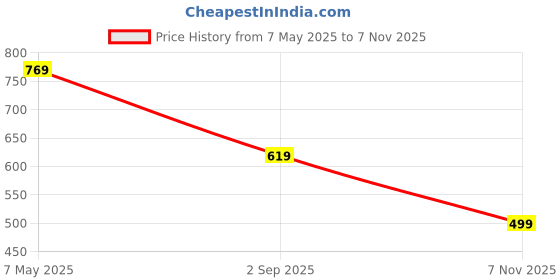 amazon.in kotty Womens Pull on Regular Fit Solid Jeans kotty Price History Graph from 7 May 2025 to 7 Nov 2025