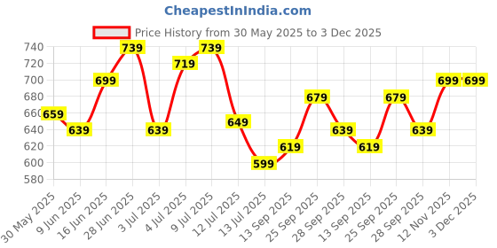 amazon.in kotty Women's Pullover Round Neck Full Sleeves Sweater-Sleek Winter Warmth with Timeless Style kotty Price History Graph from 30 May 2025 to 3 Dec 2025
