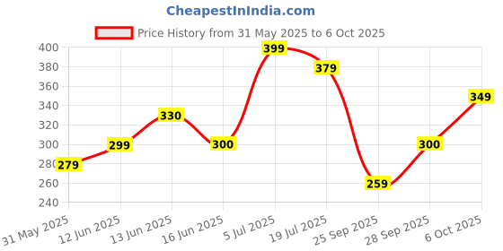 amazon.in kotty Women's Regular Casual Pants kotty Price History Graph from 31 May 2025 to 6 Oct 2025