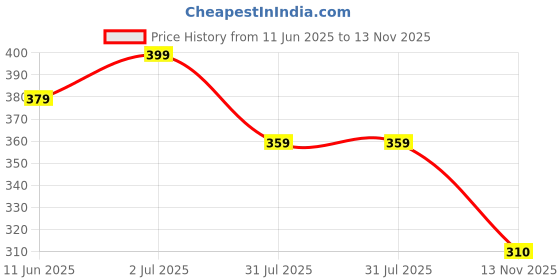 amazon.in kotty Women's Regular Fit High Rise Solid Trousers kotty Price History Graph from 11 Jun 2025 to 13 Nov 2025