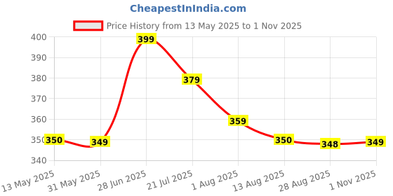 amazon.in kotty Women's Regular Fit High Rise Solid Trousers kotty Price History Graph from 13 May 2025 to 1 Nov 2025