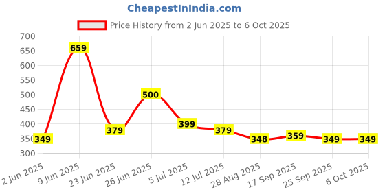 amazon.in kotty Women's Regular Fit High Rise Solid Trousers kotty Price History Graph from 2 Jun 2025 to 4 Oct 2025