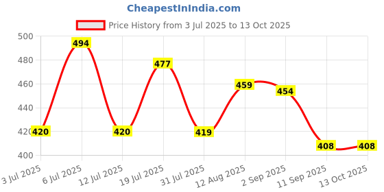 amazon.in kotty Women's Regular Jeans kotty Price History Graph from 3 Jul 2025 to 13 Oct 2025